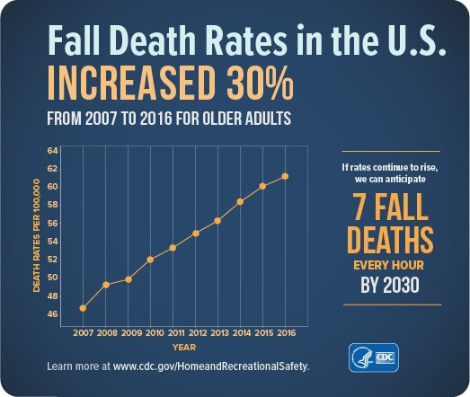Graph of fall death rates for older adults in the U.S. from 2007 to 2016